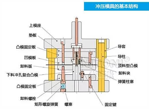 深圳模具廠家哪家好，圖解五金沖壓模具的基本結(jié)構(gòu)組成 